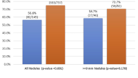 Figure illustrationg the percentage of nodules with appropriate timing of follow-up in preintervention cohort and postintervention cohort when follow-up occurred,